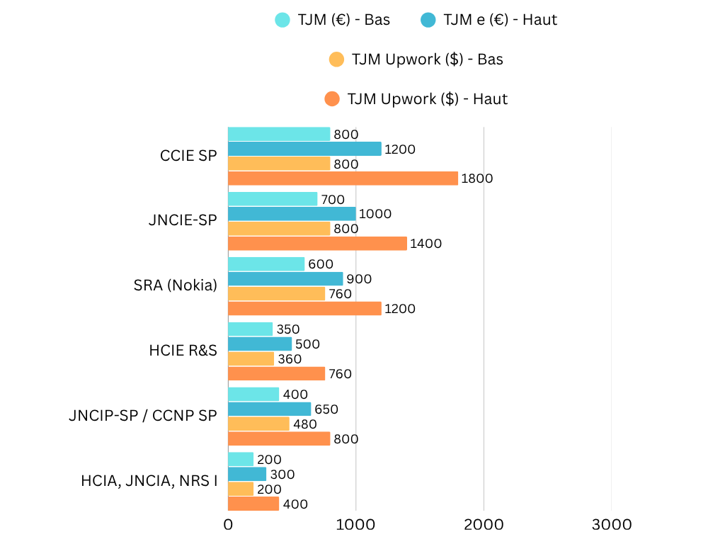 Quelle certification Service Provider choisir en 2025 ? Cisco, Juniper, Nokia ou Huawei : le comparatif stratégique pour booster votre carrière réseau ! 2 Comparaison des Taux Journaliers Moyens (TJM) en freelance pour les certifications réseau SP de niveau expert (CCIE, JNCIE), professionnel (CCNP, JNCIP) et associé.