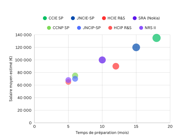 Quelle certification Service Provider choisir en 2025 ? Cisco, Juniper, Nokia ou Huawei : le comparatif stratégique pour booster votre carrière réseau ! 7 Graphique à bulles illustrant le retour sur investissement (ROI) des certifications SP, comparant le salaire moyen estimé au temps de préparation en mois.