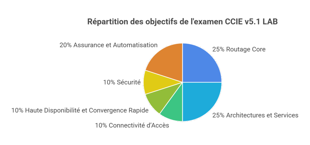 Vers l'expertise Cloud, Réseau et Cybersécurité. Fiche technique de l’examen Cisco CCIE Service Provider (v5.1) Lab