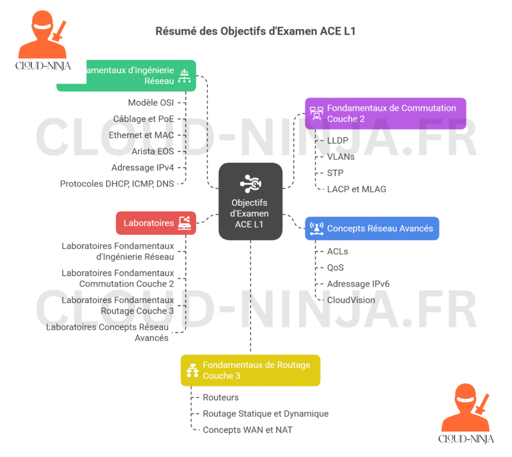 Le guide ultime des certifications entreprise routing & switching en 2025 16 Vers l'expertise Cloud, Réseau et Cybersécurité. Le guide ultime des certifications entreprise routing & switching en 2025