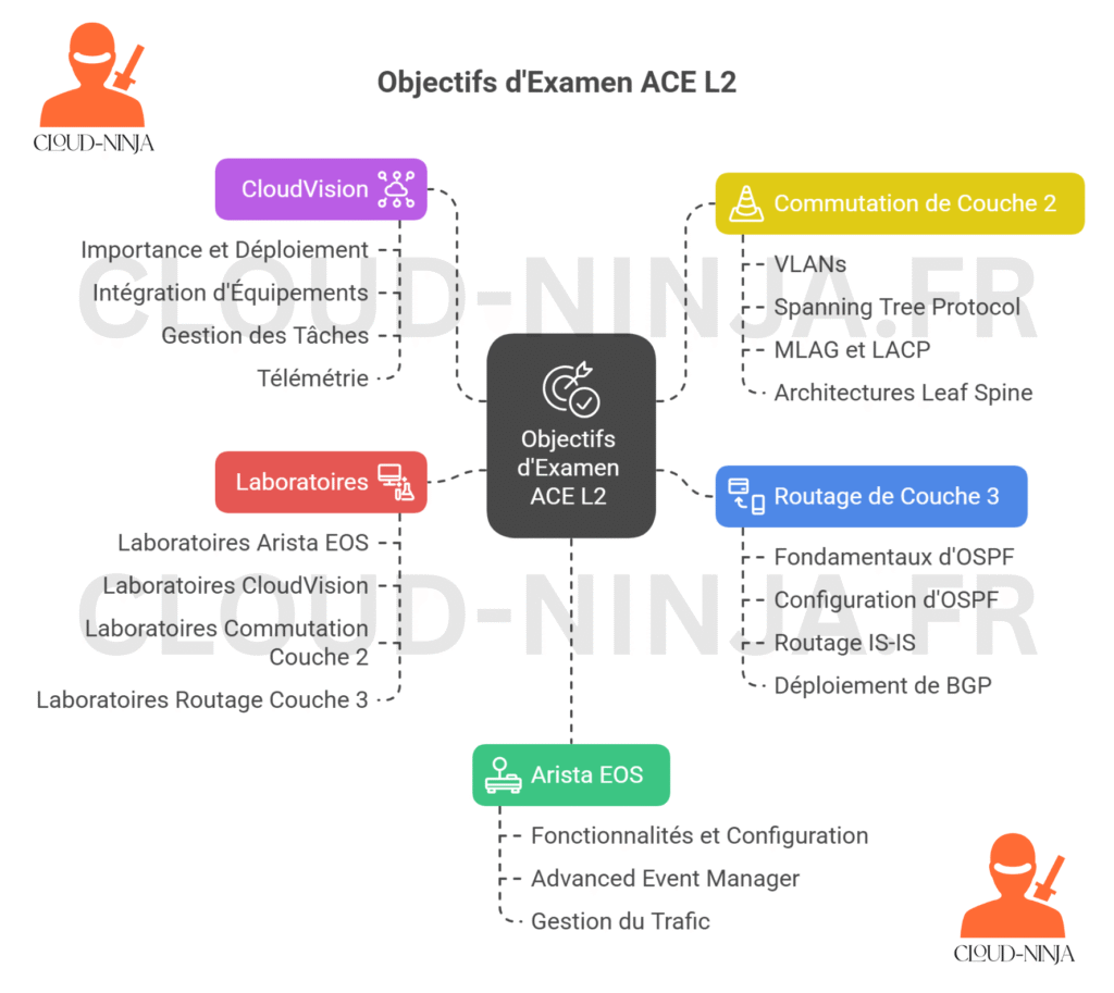Le guide ultime des certifications entreprise routing & switching en 2025 17 Vers l'expertise Cloud, Réseau et Cybersécurité. Le guide ultime des certifications entreprise routing & switching en 2025