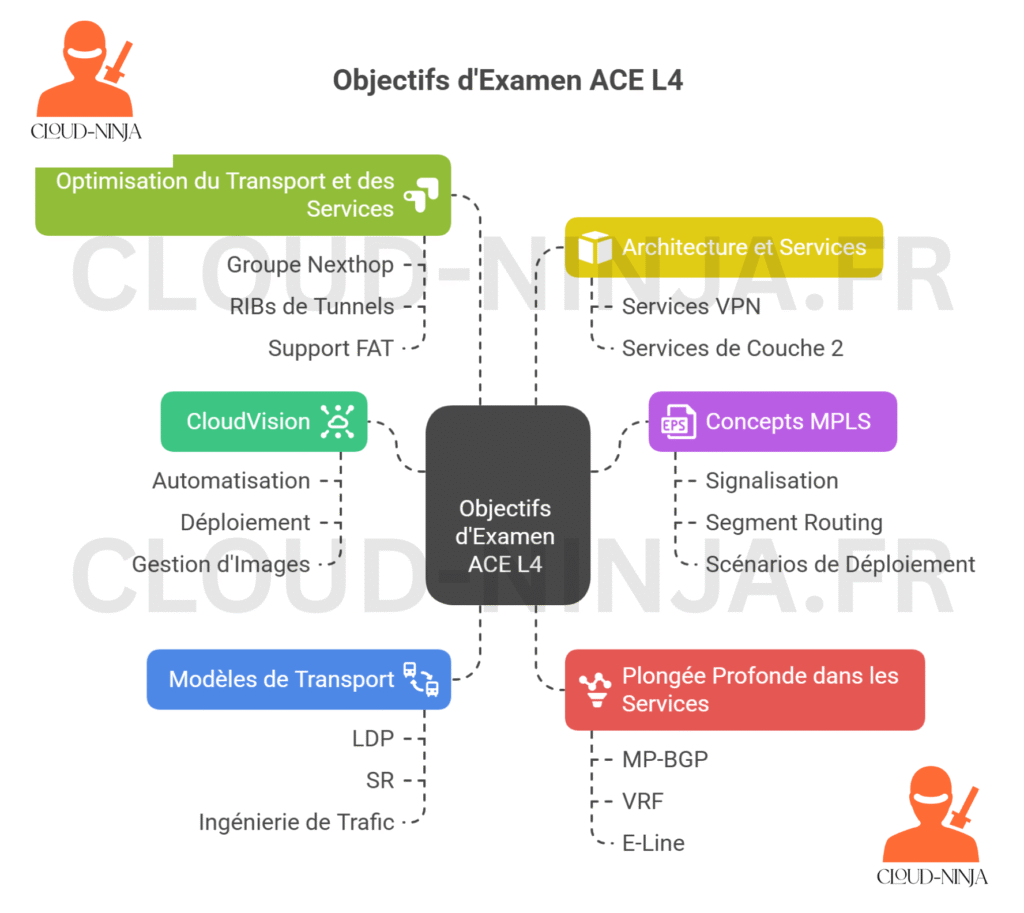 Le guide ultime des certifications entreprise routing & switching en 2025 19 Vers l'expertise Cloud, Réseau et Cybersécurité. Le guide ultime des certifications entreprise routing & switching en 2025