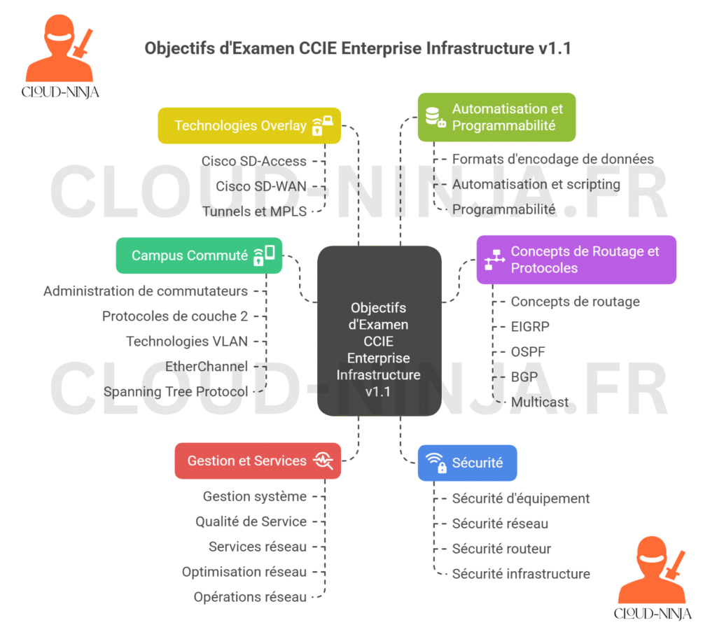 Le guide ultime des certifications entreprise routing & switching en 2025 15 Vers l'expertise Cloud, Réseau et Cybersécurité. Le guide ultime des certifications entreprise routing & switching en 2025