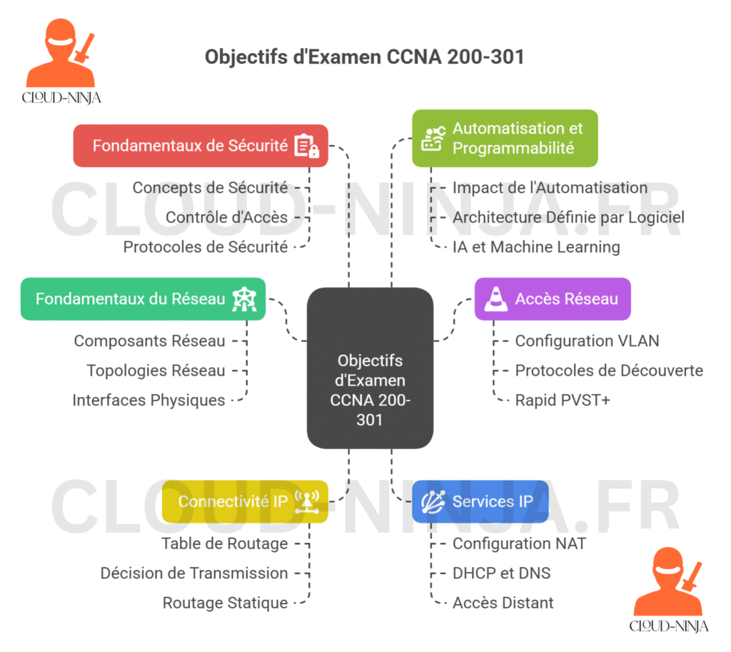 Le guide ultime des certifications entreprise routing & switching en 2025 5 Vers l'expertise Cloud, Réseau et Cybersécurité. Le guide ultime des certifications entreprise routing & switching en 2025