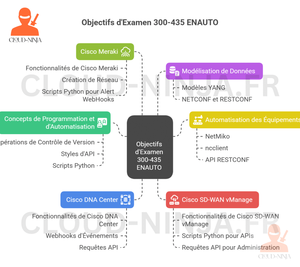 Le guide ultime des certifications entreprise routing & switching en 2025 12 Vers l'expertise Cloud, Réseau et Cybersécurité. Le guide ultime des certifications entreprise routing & switching en 2025