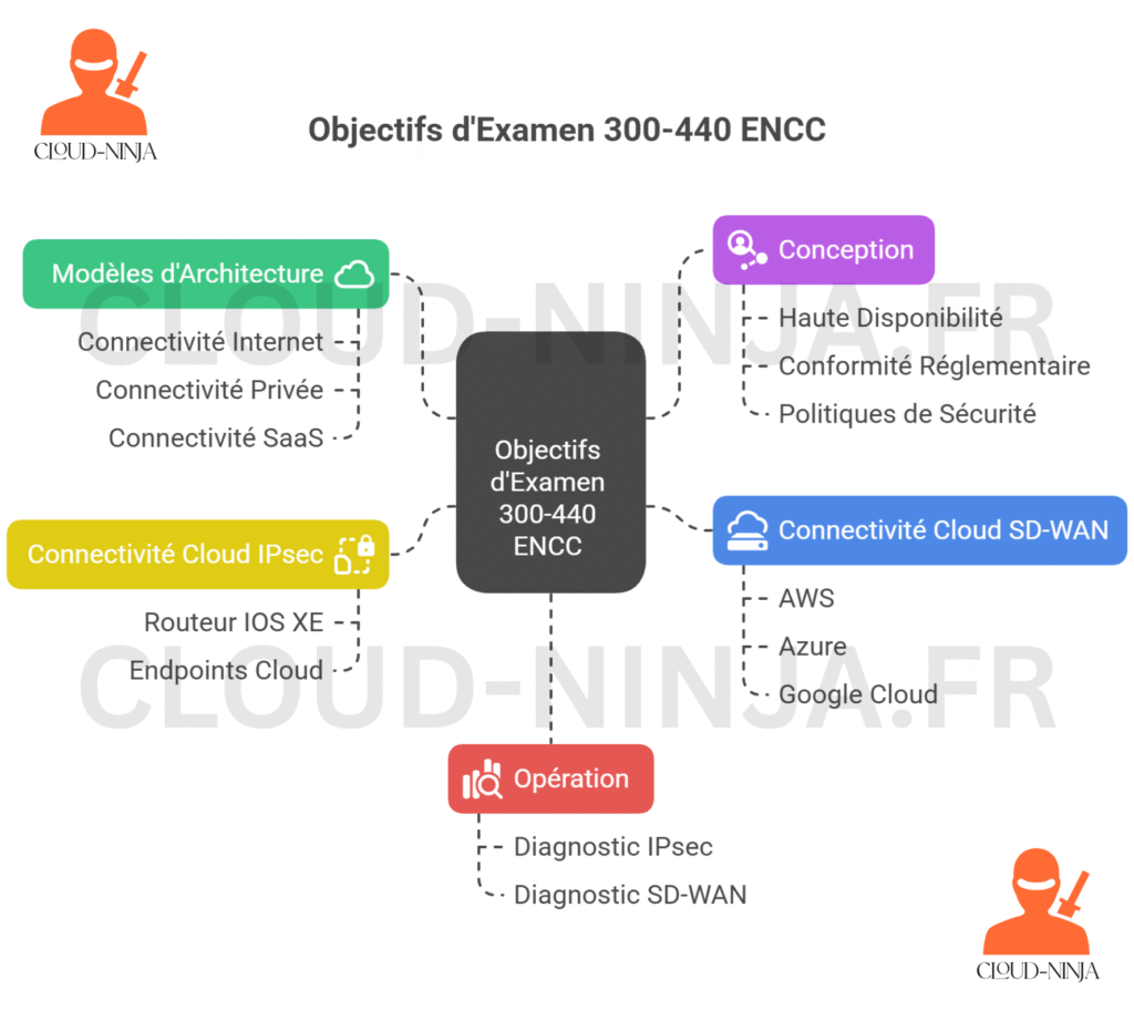 Le guide ultime des certifications entreprise routing & switching en 2025 13 Vers l'expertise Cloud, Réseau et Cybersécurité. Le guide ultime des certifications entreprise routing & switching en 2025