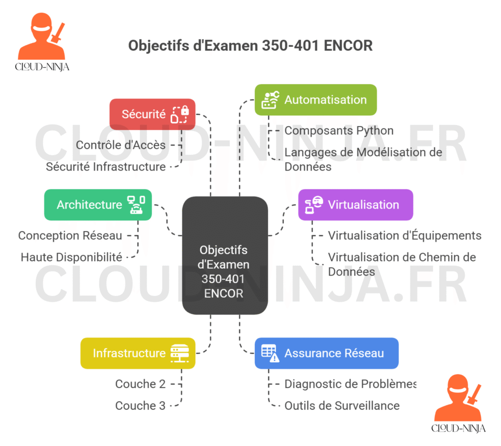 Le guide ultime des certifications entreprise routing & switching en 2025 6 Vers l'expertise Cloud, Réseau et Cybersécurité. Le guide ultime des certifications entreprise routing & switching en 2025
