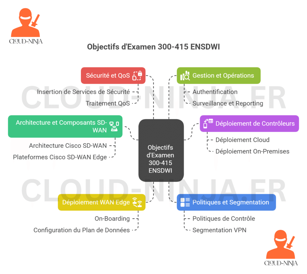 Le guide ultime des certifications entreprise routing & switching en 2025 8 Vers l'expertise Cloud, Réseau et Cybersécurité. Le guide ultime des certifications entreprise routing & switching en 2025