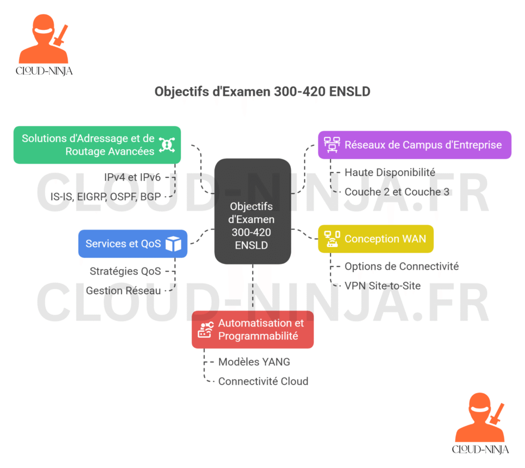 Le guide ultime des certifications entreprise routing & switching en 2025 9 Vers l'expertise Cloud, Réseau et Cybersécurité. Le guide ultime des certifications entreprise routing & switching en 2025