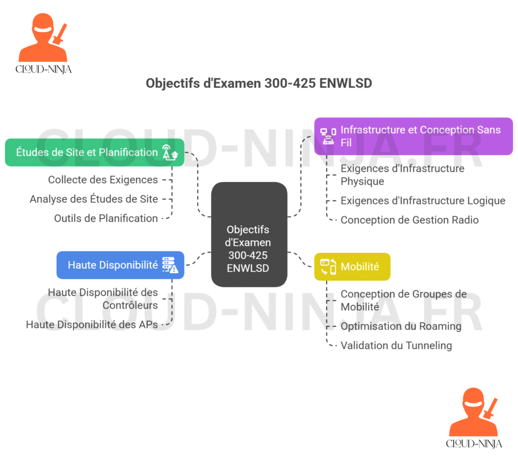 Le guide ultime des certifications entreprise routing & switching en 2025 10 Vers l'expertise Cloud, Réseau et Cybersécurité. Le guide ultime des certifications entreprise routing & switching en 2025