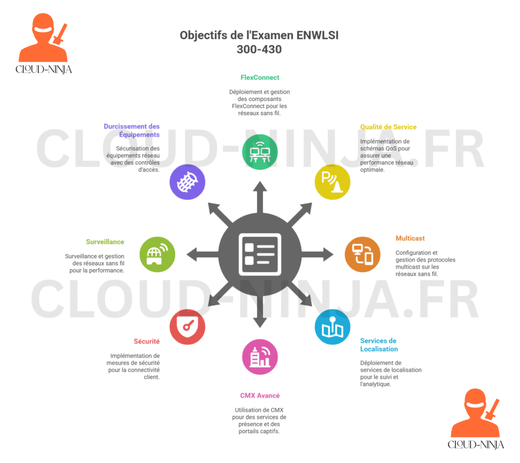Le guide ultime des certifications entreprise routing & switching en 2025 11 Vers l'expertise Cloud, Réseau et Cybersécurité. Le guide ultime des certifications entreprise routing & switching en 2025