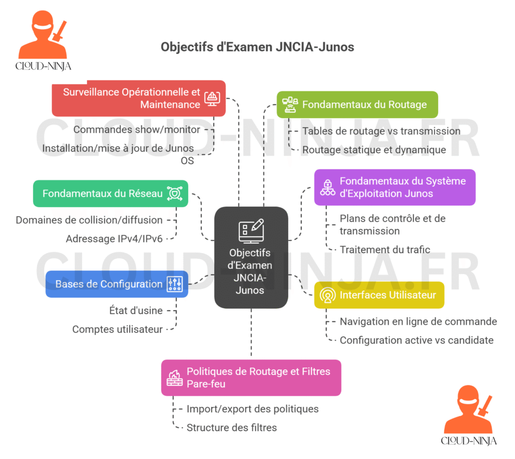 Le guide ultime des certifications entreprise routing & switching en 2025 1 Vers l'expertise Cloud, Réseau et Cybersécurité. Le guide ultime des certifications entreprise routing & switching en 2025