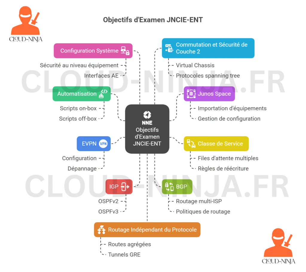 Le guide ultime des certifications entreprise routing & switching en 2025 4 Vers l'expertise Cloud, Réseau et Cybersécurité. Le guide ultime des certifications entreprise routing & switching en 2025