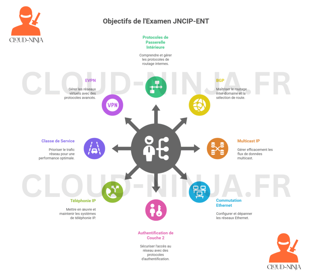 Le guide ultime des certifications entreprise routing & switching en 2025 3 Vers l'expertise Cloud, Réseau et Cybersécurité. Le guide ultime des certifications entreprise routing & switching en 2025