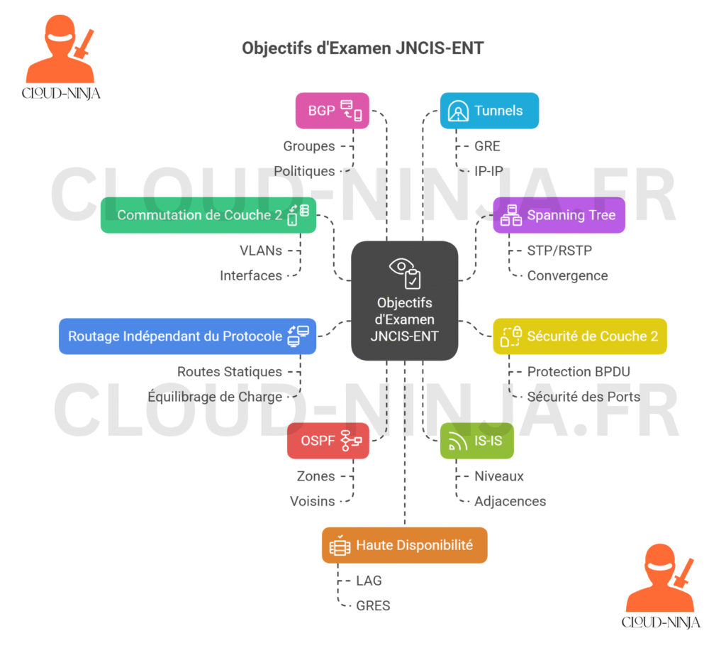 Le guide ultime des certifications entreprise routing & switching en 2025 2 Vers l'expertise Cloud, Réseau et Cybersécurité. Le guide ultime des certifications entreprise routing & switching en 2025