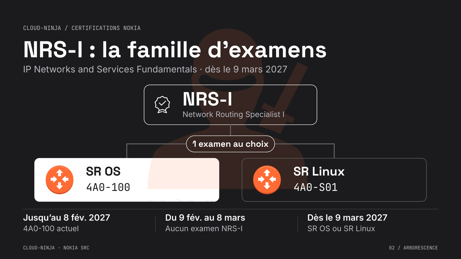 Fiche technique de l’examen Nokia NRS-I SR OS — 4A0-100 (2027) 1 Parcours Nokia NRS-I dès mars 2027 : examen SR OS 4A0-100 mis en avant sur fond blanc, avec l’alternative SR Linux 4A0-S01.