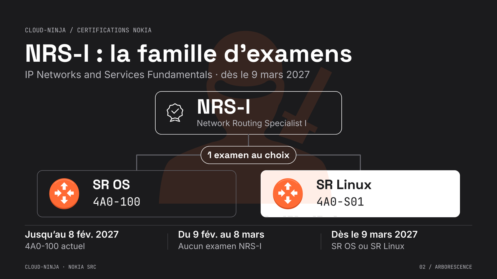 Fiche technique de l’examen Nokia NRS-I SR Linux — 4A0-S01 1 Parcours Nokia NRS-I dès mars 2027 : examen SR Linux 4A0-S01 mis en avant sur fond blanc, avec l’alternative SR OS 4A0-100.