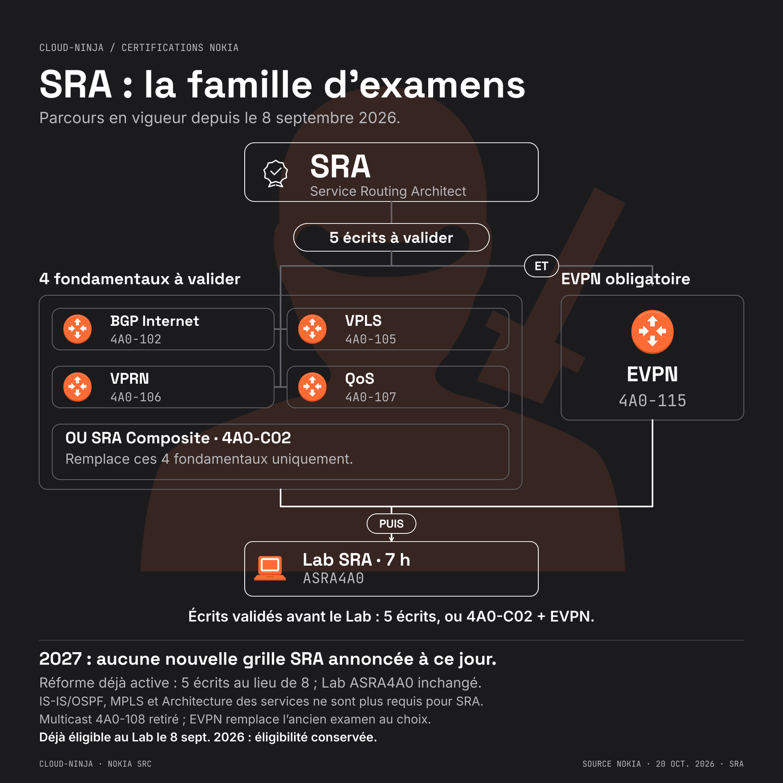 Fiche technique de la certification Nokia SRA 2 Parcours Nokia SRA : BGP Internet, VPLS, VPRN et QoS, ou le composite 4A0-C02, avec EVPN 4A0-115 obligatoire, puis le Lab ASRA4A0.