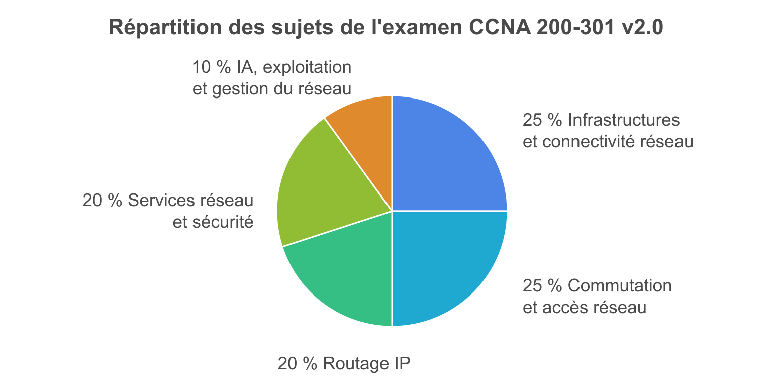 Répartition des cinq domaines du CCNA 200-301 v2.0 : 25 %, 25 %, 20 %, 20 % et 10 %